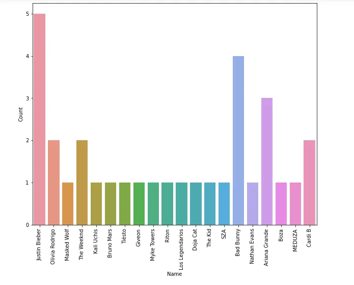 Artists in the top 100 by song number