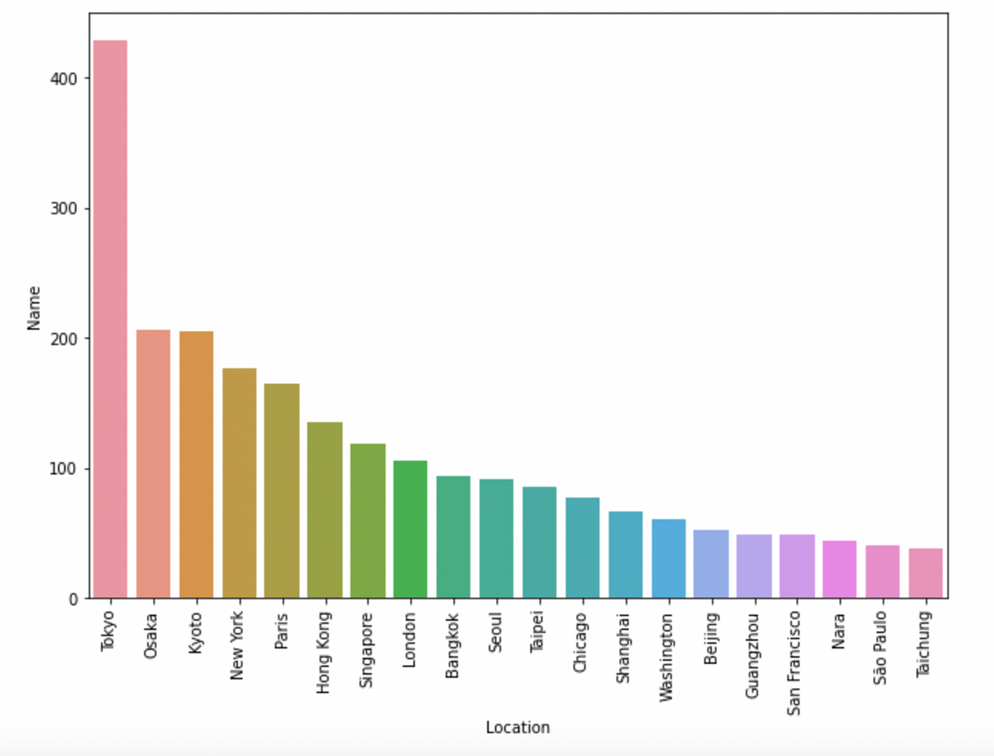 Top 20 Cities