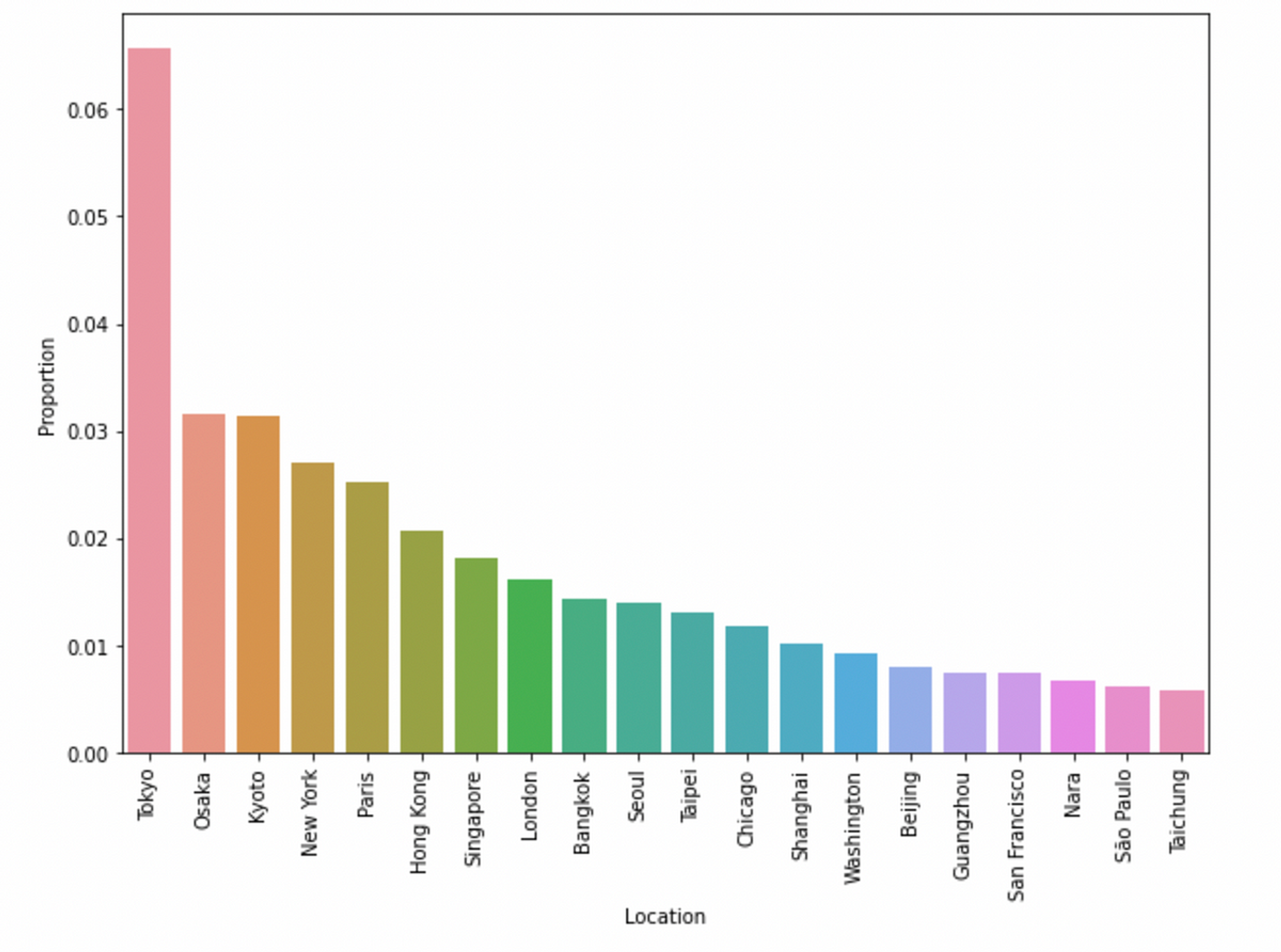 Top 20 Cities Percentage