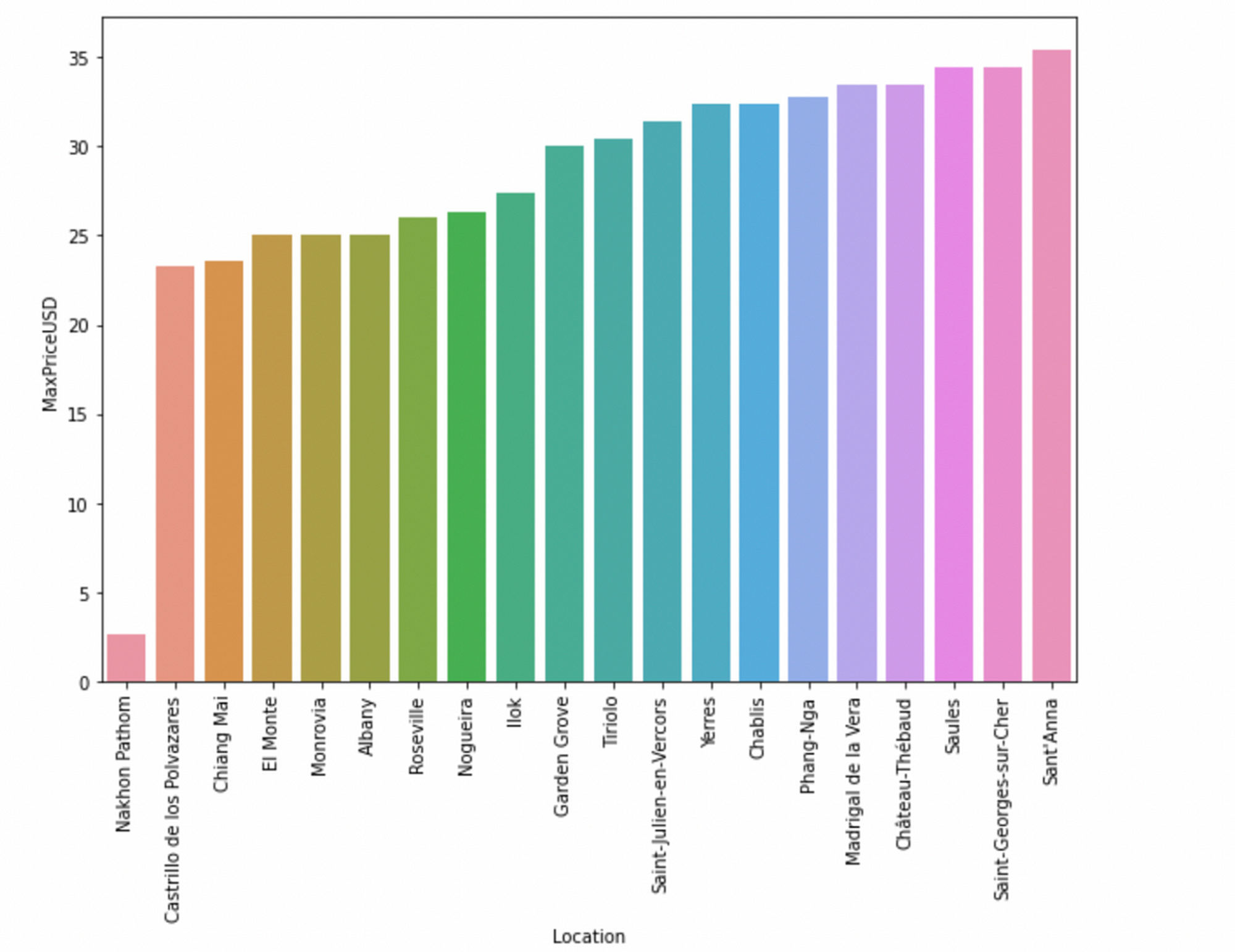 Lowest Average Maximum Prices