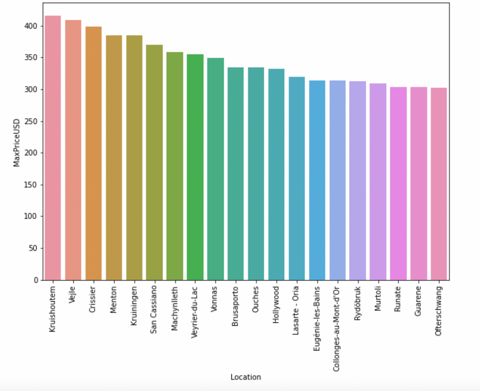 Highest Average Maximum Prices