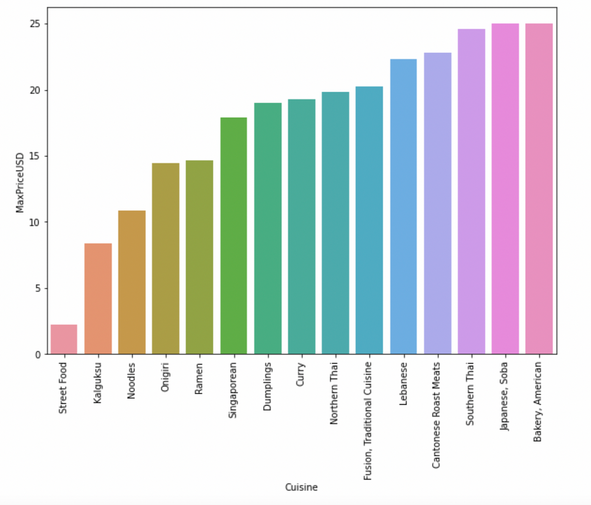 Lowest Average Maximum Prices (Cuisines)