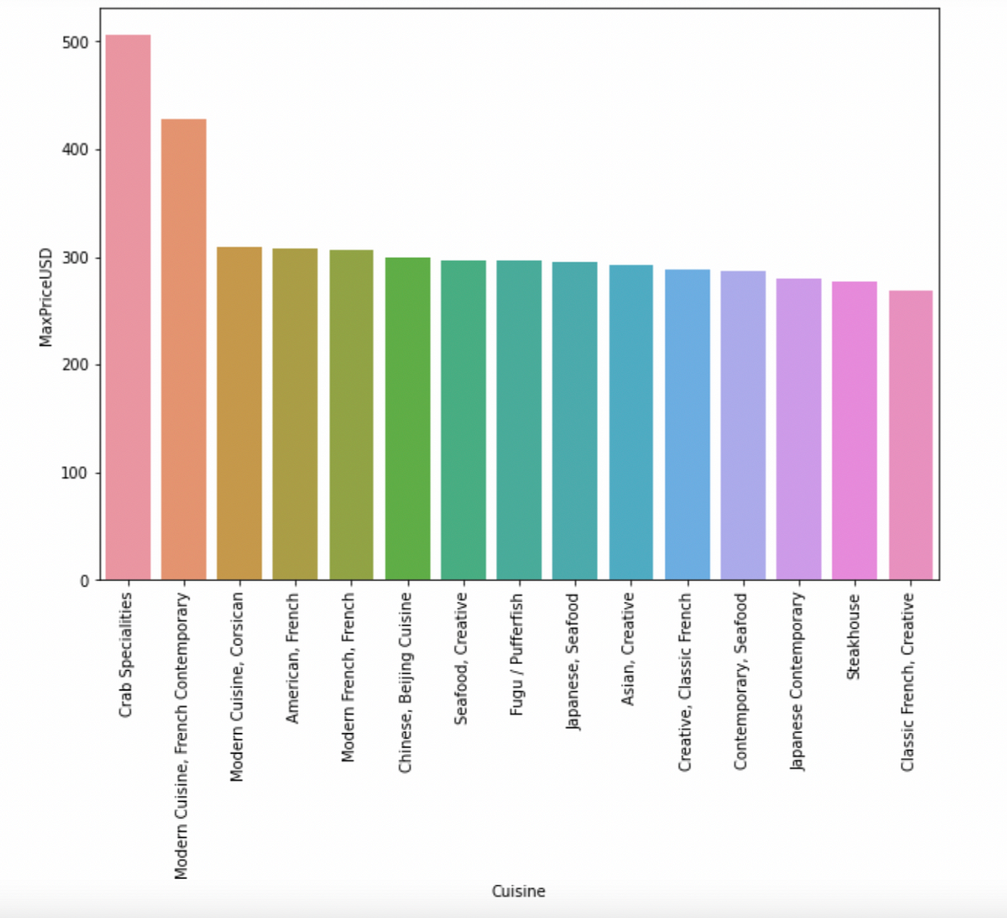 Highest Average Maximum Prices (Cuisines)