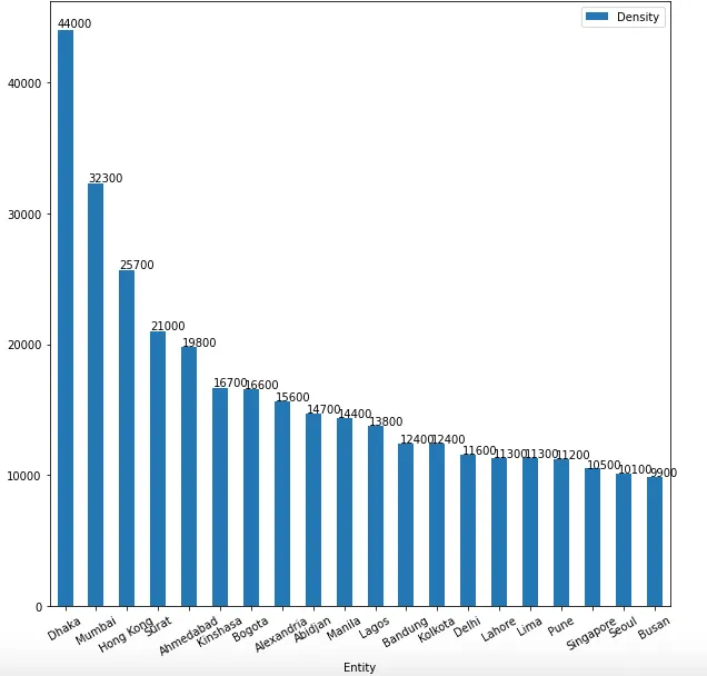 Barplot of City Densities