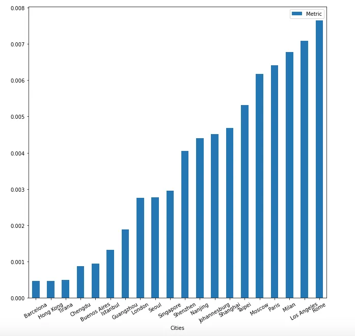 The metric we calculated plotted