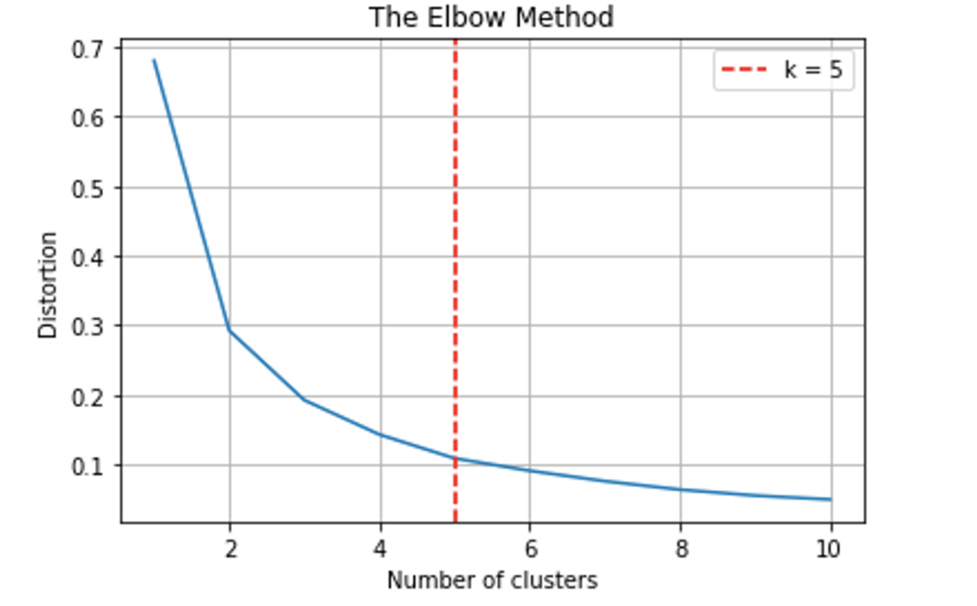 The Elbow Method