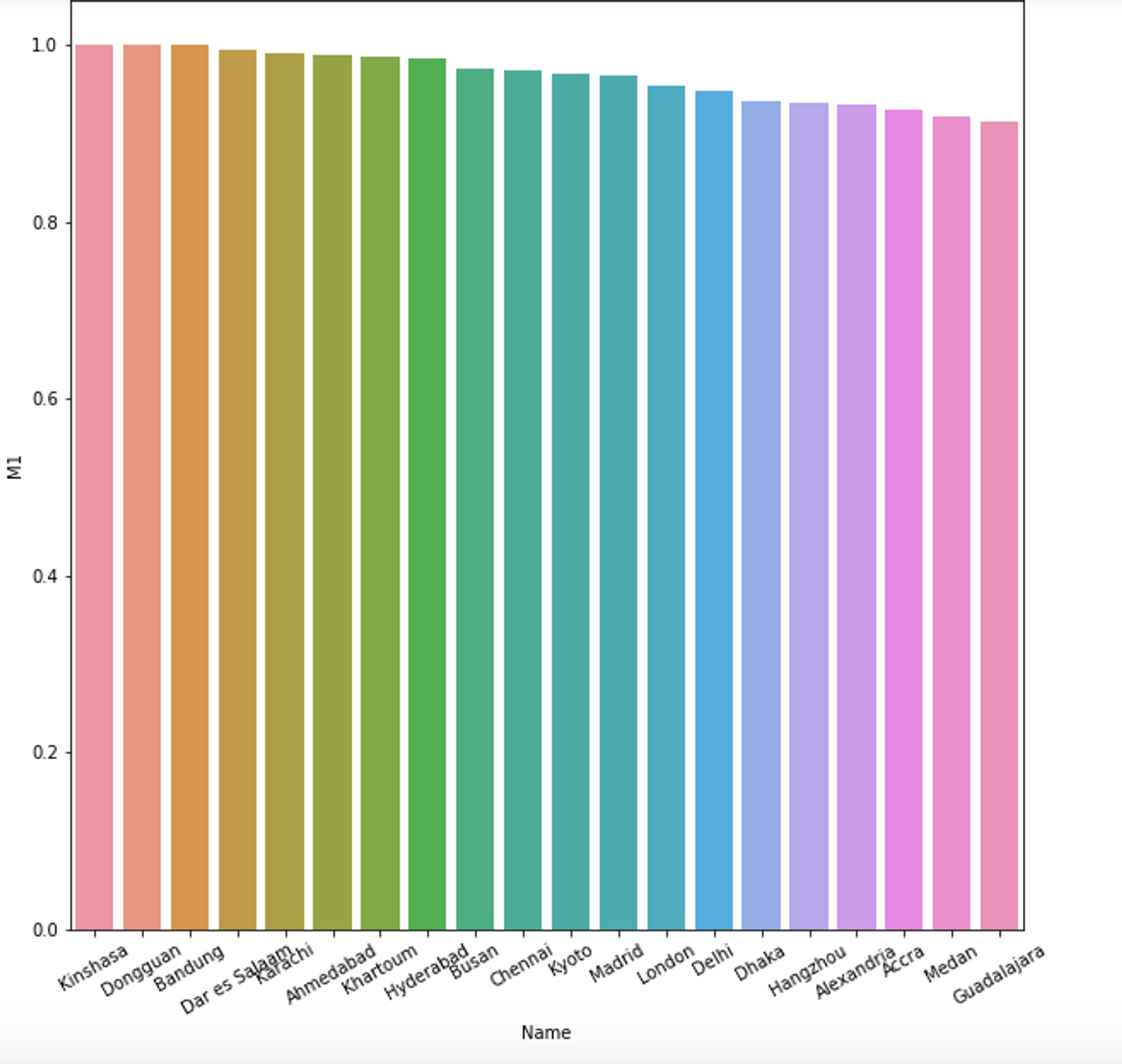 Top 20 Cities