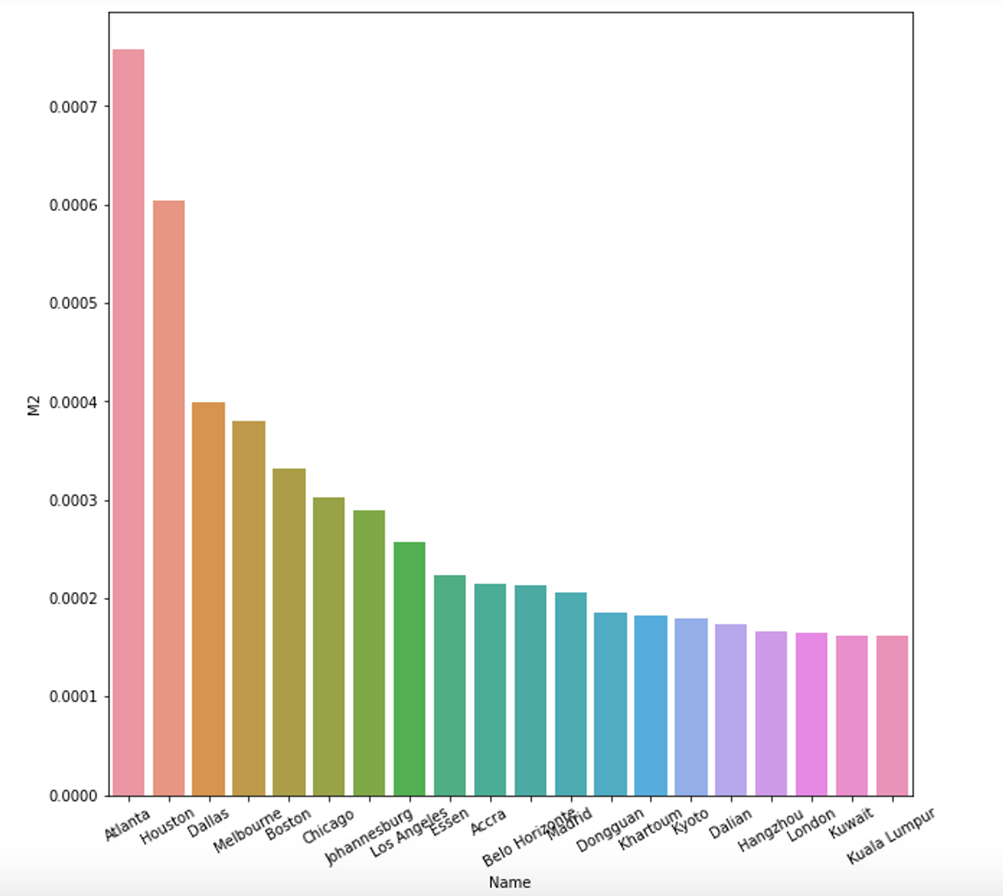 Top 20 Cities (Bike Lanes)