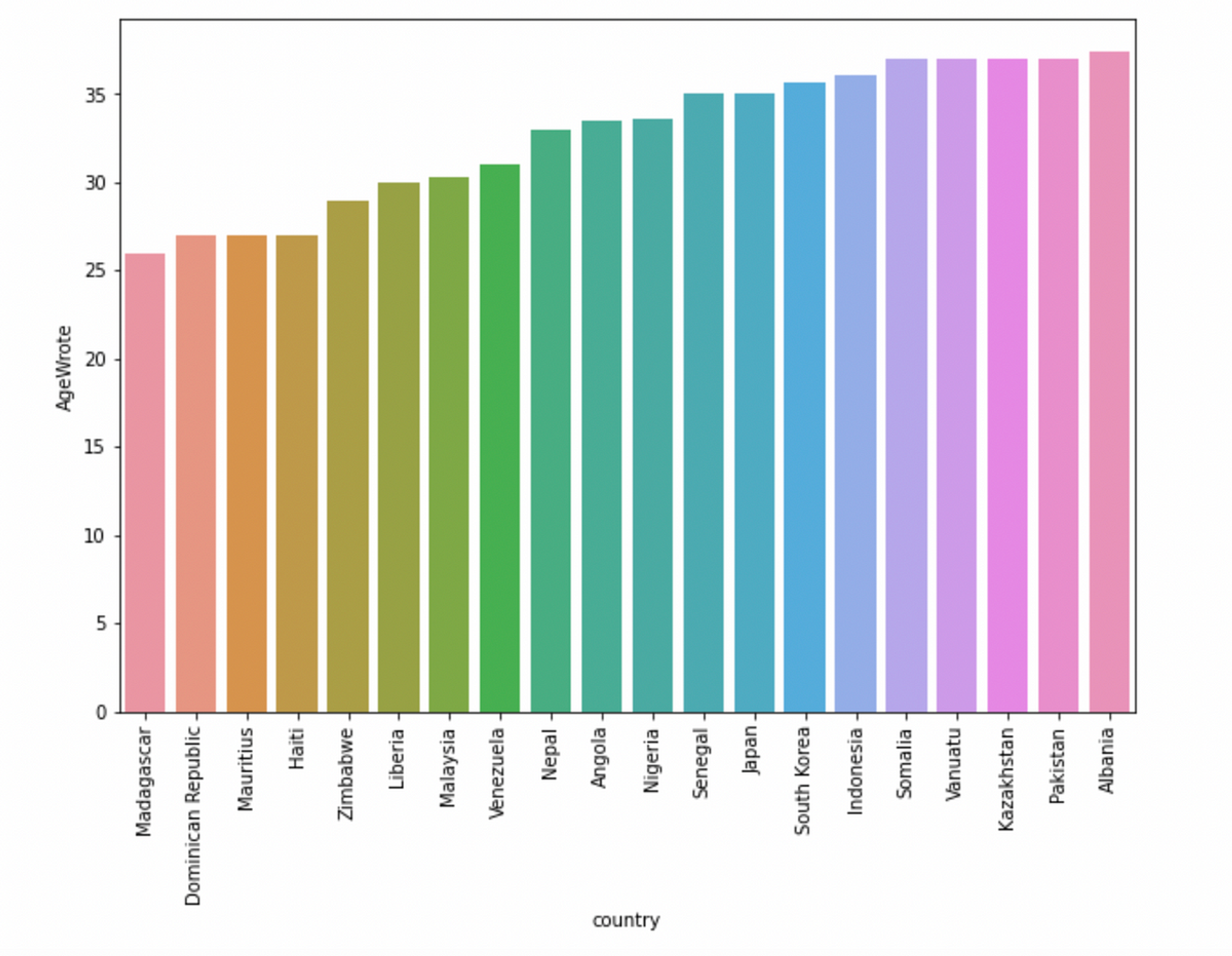 Youngest Countries of Origin