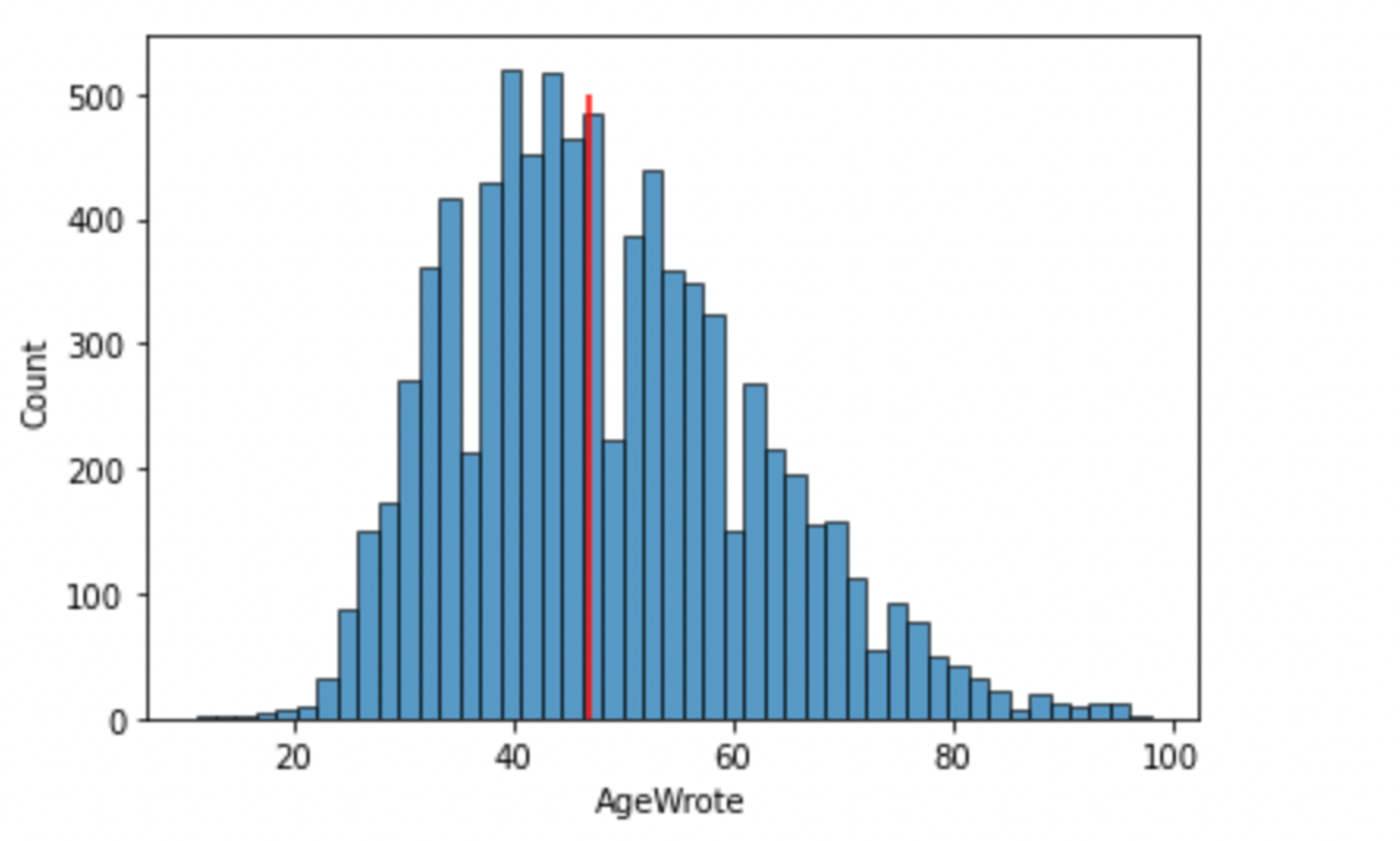 Ages of Authors