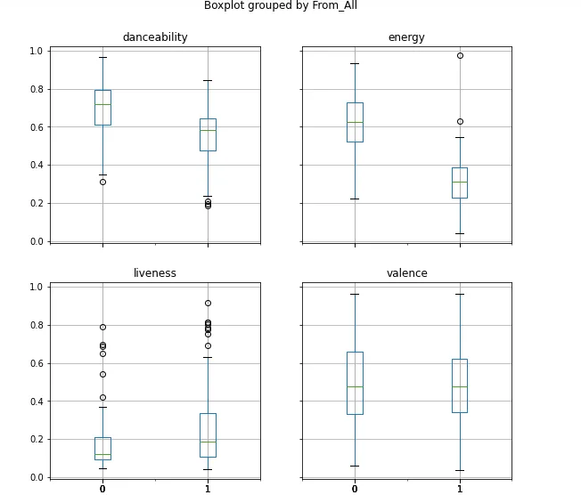 Box plots of features of top 100 songs and the rest of the dataset