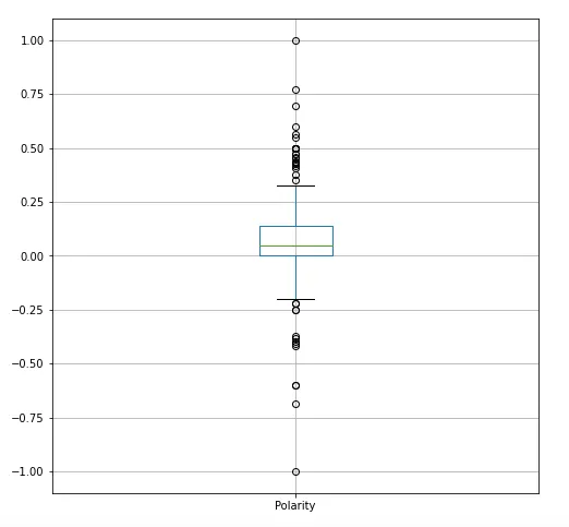 Box plot of text polarity of 400 random songs