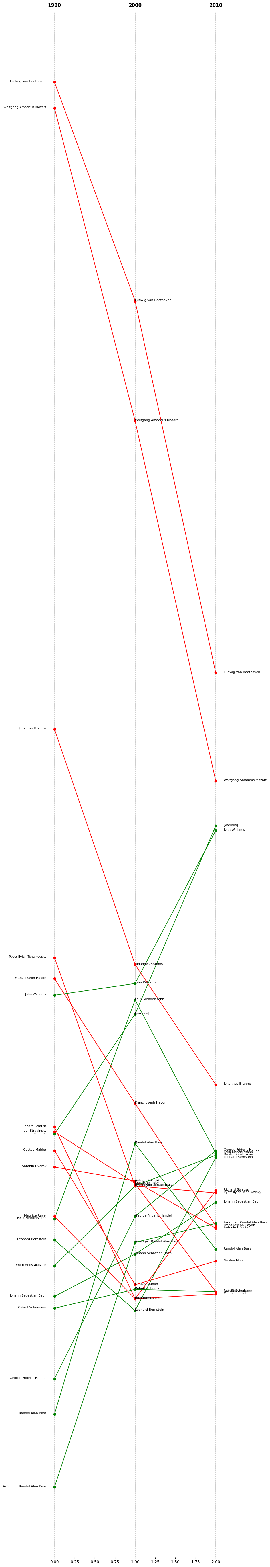 Performances three decades