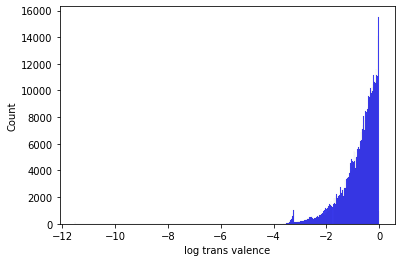 Log-transformed Valence