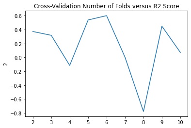 Cross-Validation and R squared