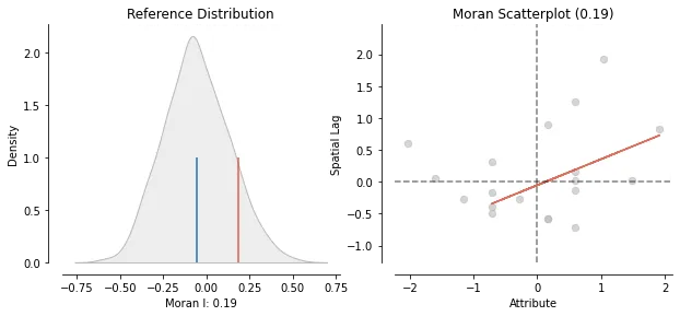 Moran Plot + Empirical Distribution (image by author)