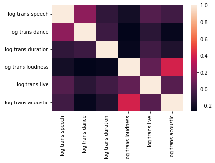 Multicollinearity Checking