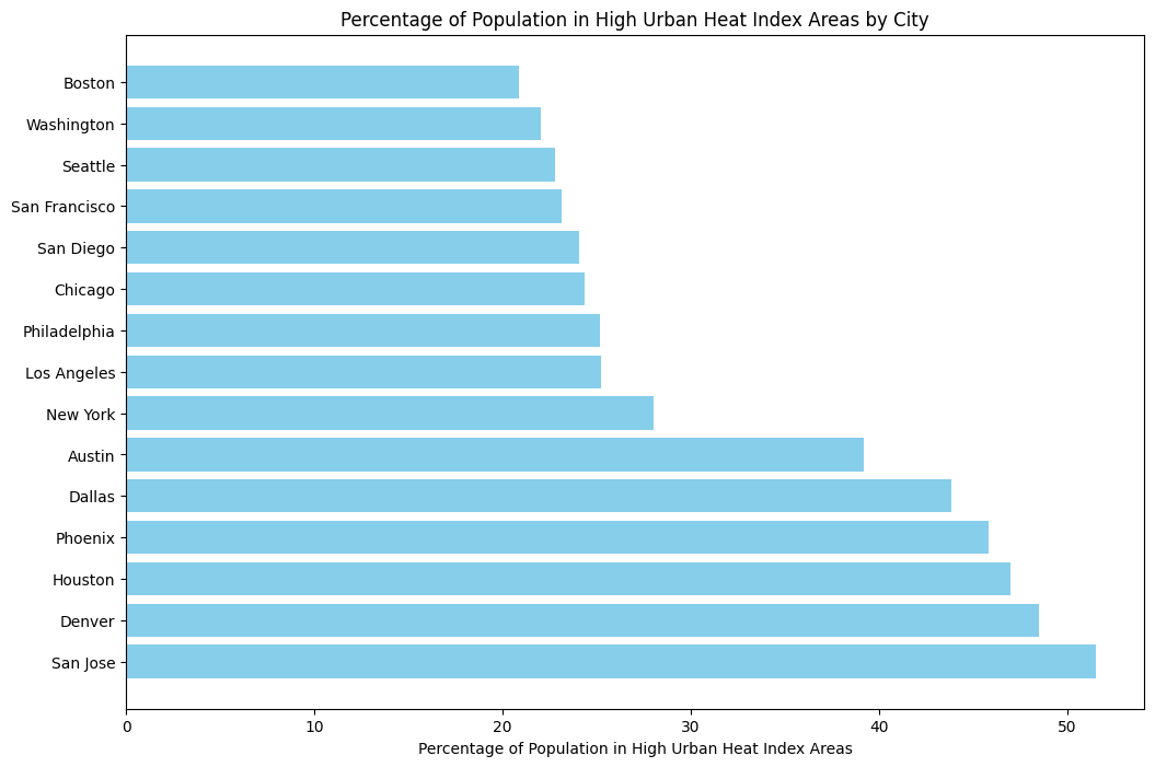 Population affected by heat islands