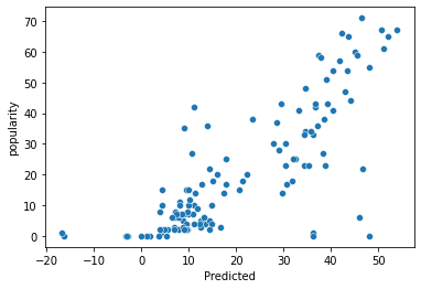 Predicted vs. Actual Popularity (with feature engineering)