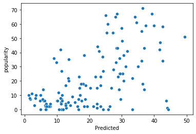 Predicted vs. Actual Popularity