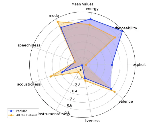 Radar chart of mean values of features of top 100 songs and the rest of the dataset