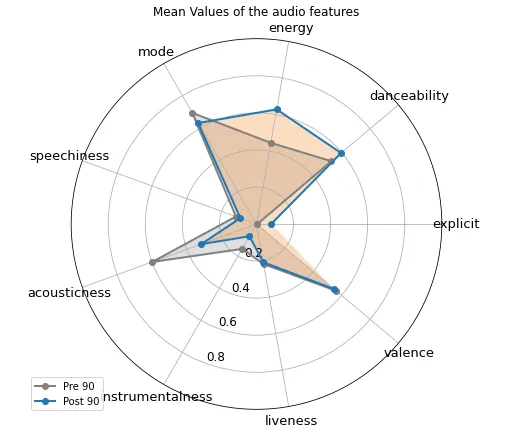 Radar chart comparing post and pre 1990s music