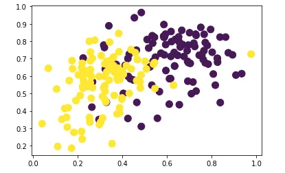 Scatter plot of energy vs. Danceability