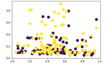 Scatter plot of valence and liveliness