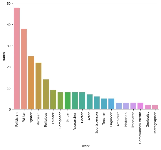 Top 20 Occupations (Image by Author)