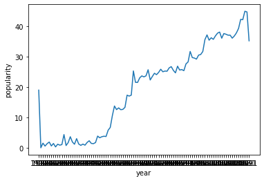 Year vs Popularity